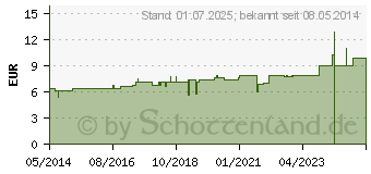 Preistrend fr LEDUM D 30 Tabletten (04224245)