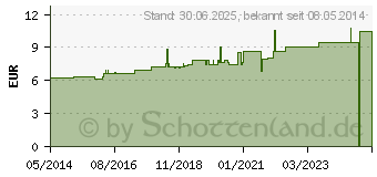 Preistrend fr LEONURUS CARDIACA D 3 Dilution (04224251)