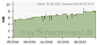 Preistrend fr LILIUM TIGRINUM D 12 Globuli (04224475)