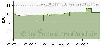 Preistrend fr BIODERMA Node K Anti-Schuppen-Shampoo (04224630)