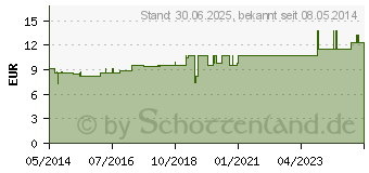 Preistrend fr LYCOPODIUM LM I Globuli (04224682)