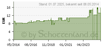 Preistrend fr NATRIUM CHLORATUM LM III Dilution (04224707)