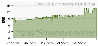 Preistrend fr SULFUR LM III Dilution (04224765)