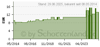 Preistrend fr SULFUR LM I Globuli (04224794)