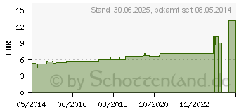 Preistrend fr LOBELIA INFLATA D 3 Globuli (04224908)