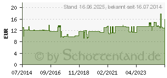 Preistrend fr AKNE EX Gesichtswasser (04226043)