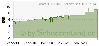 Preistrend fr MAGNESIUM SULFURICUM D 6 Globuli (04226103)