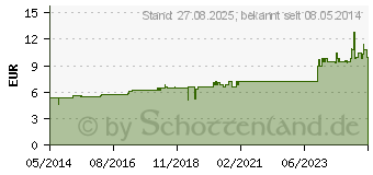 Preistrend fr MERCURIUS JODATUS FLAVUS D 12 Globuli (04227226)