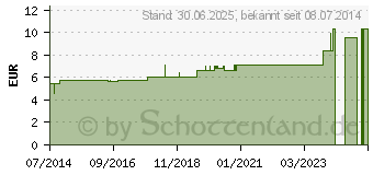 Preistrend fr MERCURIUS VIVUS D 10 Globuli (04227611)