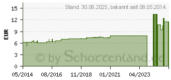 Preistrend fr MOMORDICA BALSAMINA D 6 Dilution (04227947)