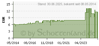 Preistrend fr MYRISTICA SEBIFERA D 12 Dilution (04228208)