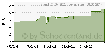 Preistrend fr NATRIUM CARBONICUM D 12 Globuli (04228556)