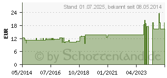 Preistrend fr NUX VOMICA D 200 Dilution (04229538)