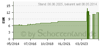 Preistrend fr PETROLEUM RECTIFICATUM D 30 Dilution (04231104)