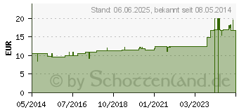 Preistrend fr PETROLEUM RECTIFICATUM D 200 Globuli (04231156)