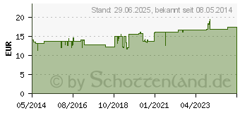 Preistrend fr STROPHANTHUS D 4 Sanum Tropfen (04231558)