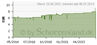 Preistrend fr STROPHANTHUS D 4 Sanum Tabletten (04231564)