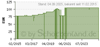 Preistrend fr WOFASEPT FL Flchendesinfektionsmittel Konzentrat (04231587)