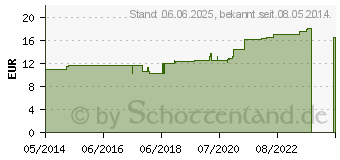 Preistrend fr PHYTOLACCA D 8 Dilution (04231788)