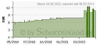 Preistrend fr PULSATILLA C 6 Dilution (04233095)