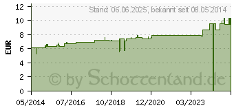 Preistrend fr PULSATILLA C 12 Dilution (04233103)