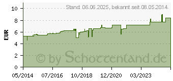 Preistrend fr PULSATILLA C 5 Globuli (04233184)