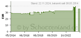 Preistrend fr PULSATILLA D 1000 Globuli (04233215)