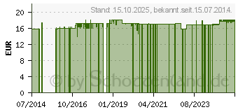 Preistrend fr MAGNESIUMCITRAT Pulver (04233706)