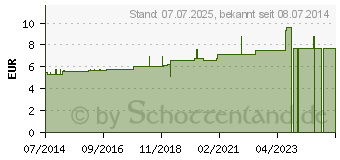 Preistrend fr RHEUM D 4 Globuli (04234054)