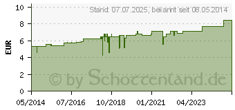 Preistrend fr RHEUM D 6 Globuli (04234060)