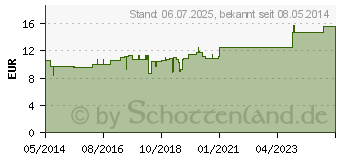 Preistrend fr RHODODENDRON C 200 Globuli (04234108)