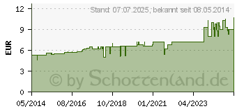 Preistrend fr RHUS TOXICODENDRON C 4 Globuli (04234249)