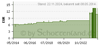 Preistrend fr ROBINIA PSEUDACACIA D 12 Dilution (04234551)