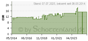 Preistrend fr RUMEX D 6 Tabletten (04234870)