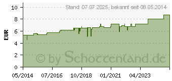 Preistrend fr RUTA D 30 Globuli (04235013)