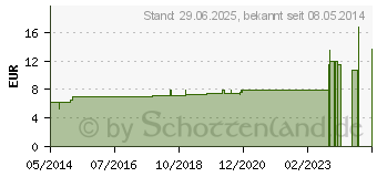 Preistrend fr SARSAPARILLA D 12 Dilution (04235757)