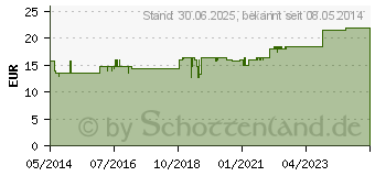 Preistrend fr MICROPUR forte MF 1T Tabletten (04236277)