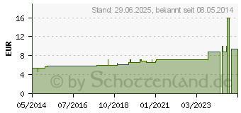 Preistrend fr SENEGA D 30 Globuli (04236521)