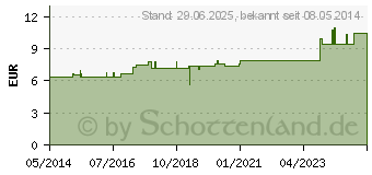 Preistrend fr SENEGA D 6 Tabletten (04236544)