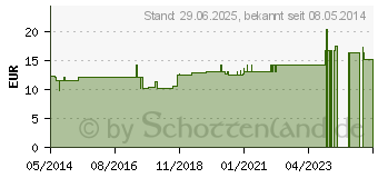 Preistrend fr SILICEA D 200 Dilution (04236923)