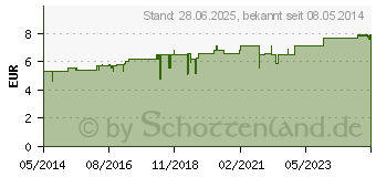 Preistrend fr SILICEA C 12 Globuli (04237029)