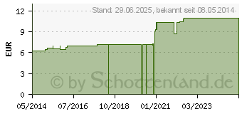 Preistrend fr SINAPIS NIGRA D 4 Dilution (04237265)