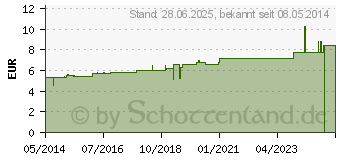 Preistrend fr SPONGIA D 10 Globuli (04237584)