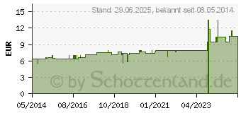 Preistrend fr STRYCHNINUM NITRICUM D 6 Tabletten (04238508)