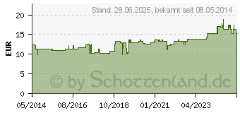 Preistrend fr SULFUR C 200 Dilution (04238684)