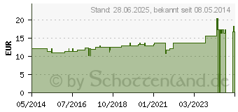 Preistrend fr SULFUR D 200 Dilution (04238690)