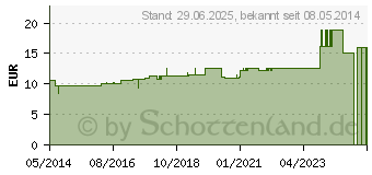 Preistrend fr SULFUR C 100 Globuli (04238767)