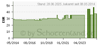 Preistrend fr SULFUR D 1000 Globuli (04238804)