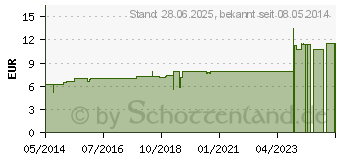 Preistrend fr SULFUR JODATUM D 12 Dilution (04239152)