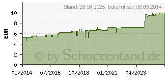 Preistrend fr SULFUR JODATUM D 12 Globuli (04239181)